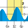 Murderkill River entrance tide chart for Friday, September 2, 2022