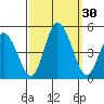 Murderkill River entrance tide chart for Friday, September 30, 2022
