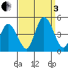 Murderkill River entrance tide chart for Saturday, September 3, 2022