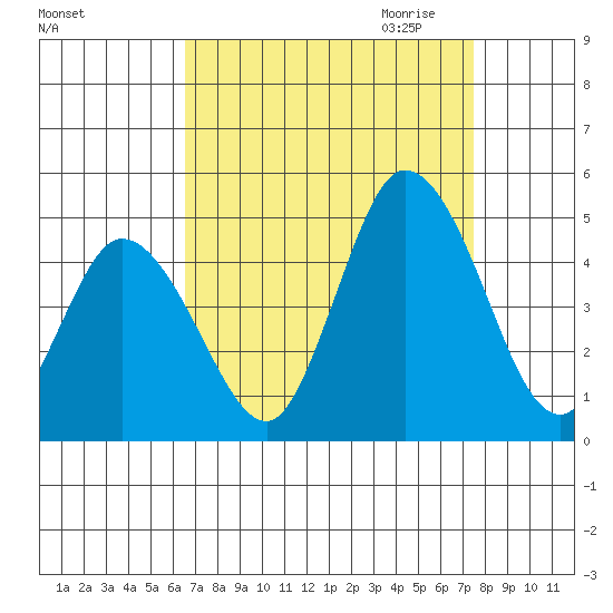 Murderkill River entrance tide chart for Sunday, September 4, 2022