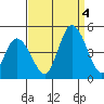 Murderkill River entrance tide chart for Sunday, September 4, 2022