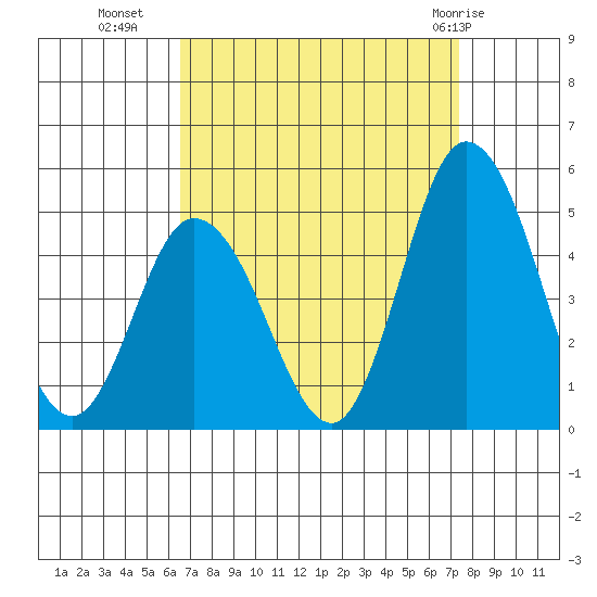 Murderkill River entrance tide chart for Wednesday, September 7, 2022