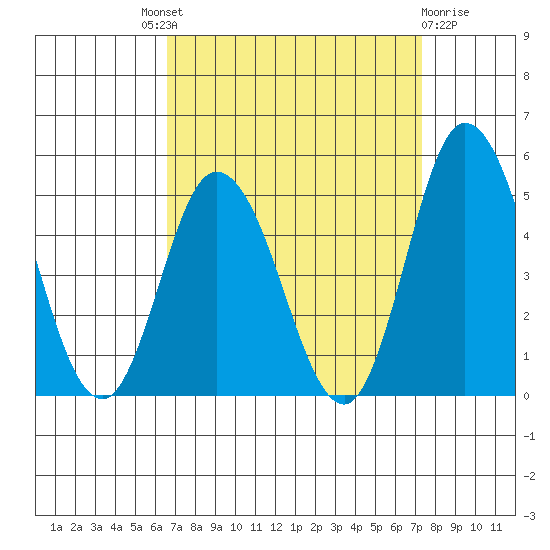 Murderkill River entrance tide chart for Friday, September 9, 2022