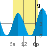 Murderkill River entrance tide chart for Friday, September 9, 2022