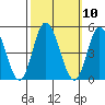 Murderkill River entrance tide chart for Monday, October 10, 2022