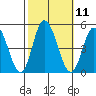 Murderkill River entrance tide chart for Tuesday, October 11, 2022