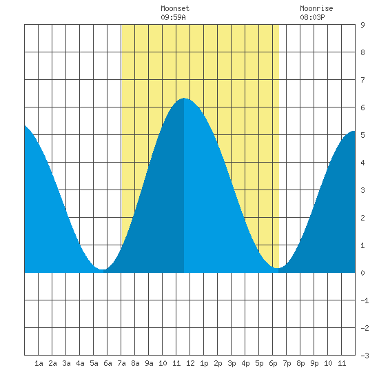 Murderkill River entrance tide chart for Wednesday, October 12, 2022
