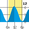 Murderkill River entrance tide chart for Wednesday, October 12, 2022