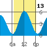 Murderkill River entrance tide chart for Thursday, October 13, 2022