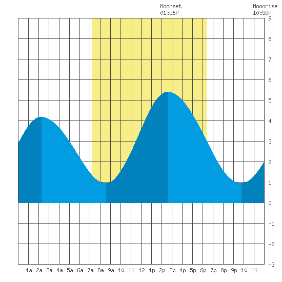 Murderkill River entrance tide chart for Sunday, October 16, 2022