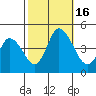 Murderkill River entrance tide chart for Sunday, October 16, 2022