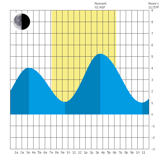 Murderkill River entrance tide chart for Monday, October 17, 2022