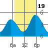 Murderkill River entrance tide chart for Wednesday, October 19, 2022