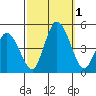 Murderkill River entrance tide chart for Saturday, October 1, 2022