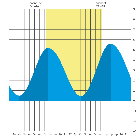 Murderkill River entrance tide chart for Saturday, October 22, 2022