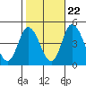 Murderkill River entrance tide chart for Saturday, October 22, 2022
