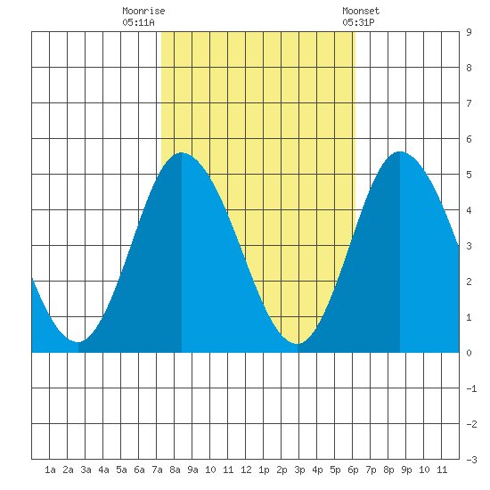 Murderkill River entrance tide chart for Sunday, October 23, 2022