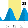 Murderkill River entrance tide chart for Sunday, October 23, 2022
