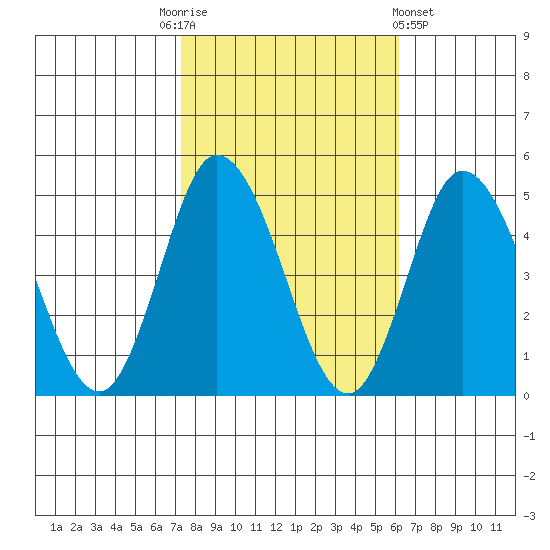 Murderkill River entrance tide chart for Monday, October 24, 2022