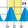 Murderkill River entrance tide chart for Monday, October 24, 2022