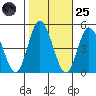 Murderkill River entrance tide chart for Tuesday, October 25, 2022