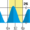 Murderkill River entrance tide chart for Wednesday, October 26, 2022