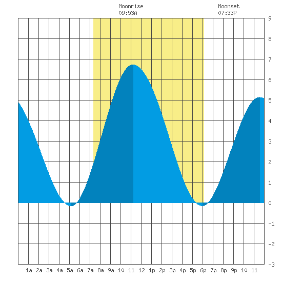 Murderkill River entrance tide chart for Thursday, October 27, 2022