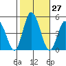 Murderkill River entrance tide chart for Thursday, October 27, 2022