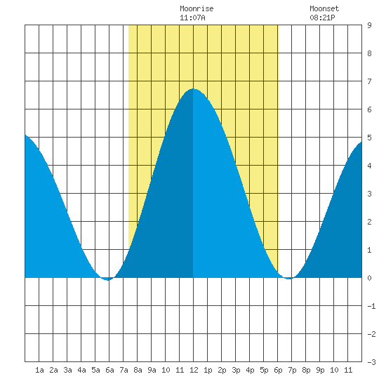 Murderkill River entrance tide chart for Friday, October 28, 2022