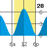 Murderkill River entrance tide chart for Friday, October 28, 2022