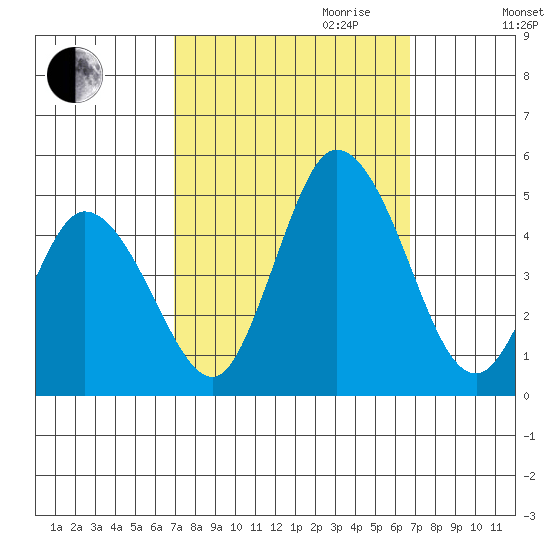 Murderkill River entrance tide chart for Sunday, October 2, 2022