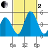 Murderkill River entrance tide chart for Sunday, October 2, 2022