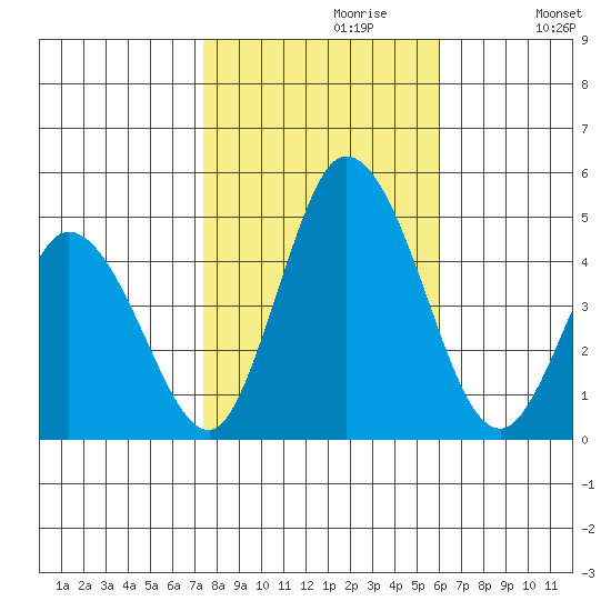 Murderkill River entrance tide chart for Sunday, October 30, 2022