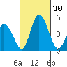 Murderkill River entrance tide chart for Sunday, October 30, 2022