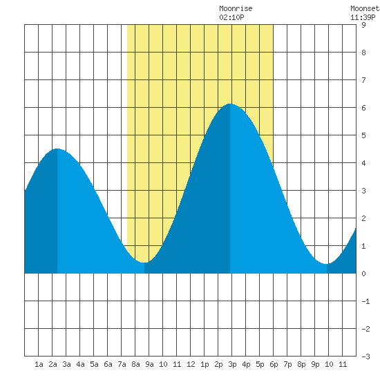 Murderkill River entrance tide chart for Monday, October 31, 2022