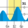 Murderkill River entrance tide chart for Monday, October 31, 2022