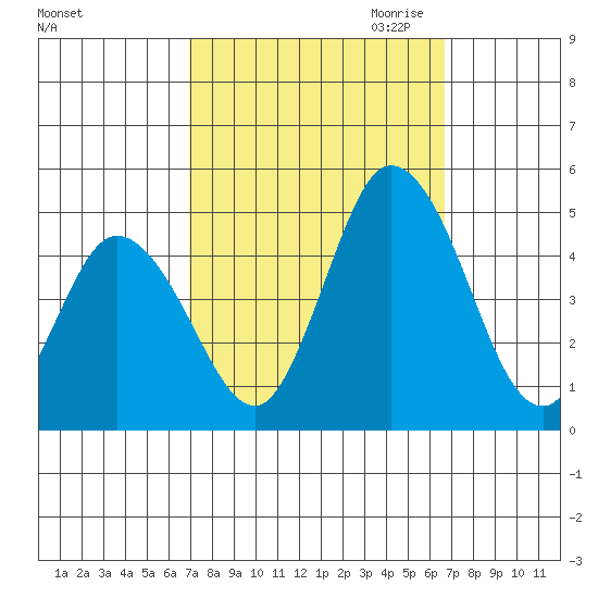 Murderkill River entrance tide chart for Monday, October 3, 2022