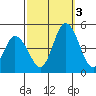 Murderkill River entrance tide chart for Monday, October 3, 2022