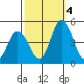 Murderkill River entrance tide chart for Tuesday, October 4, 2022