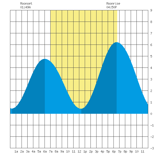 Murderkill River entrance tide chart for Wednesday, October 5, 2022