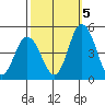 Murderkill River entrance tide chart for Wednesday, October 5, 2022