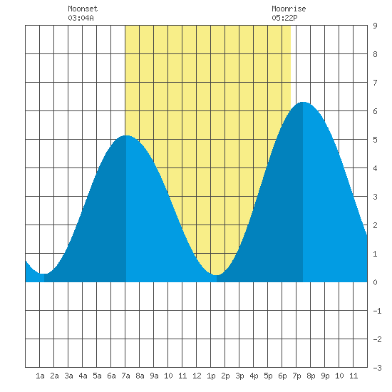 Murderkill River entrance tide chart for Thursday, October 6, 2022