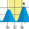 Murderkill River entrance tide chart for Thursday, October 6, 2022
