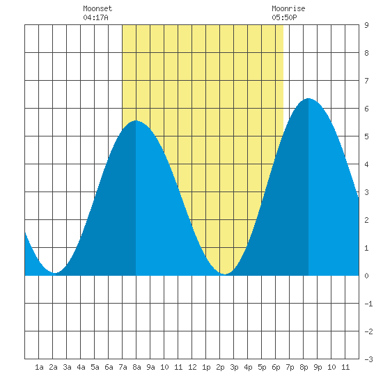 Murderkill River entrance tide chart for Friday, October 7, 2022