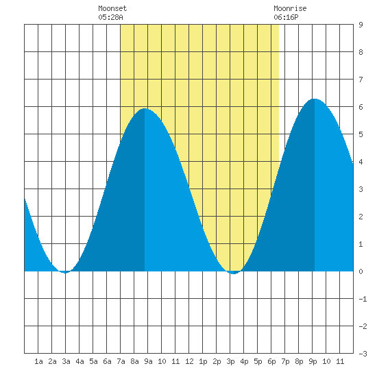 Murderkill River entrance tide chart for Saturday, October 8, 2022