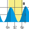 Murderkill River entrance tide chart for Saturday, October 8, 2022