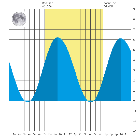 Murderkill River entrance tide chart for Sunday, October 9, 2022