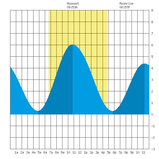 Murderkill River entrance tide chart for Friday, November 11, 2022