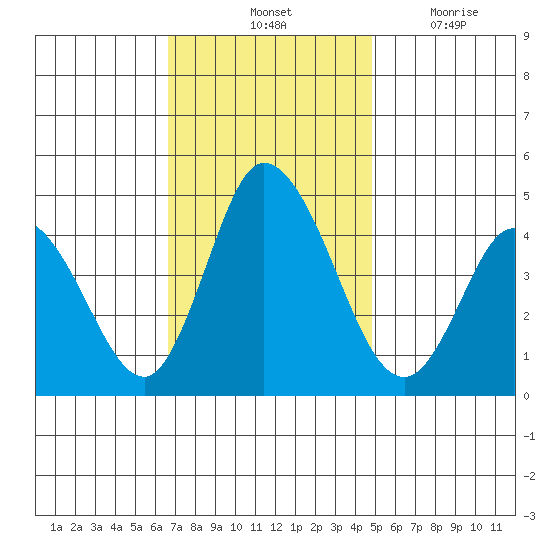 Murderkill River entrance tide chart for Saturday, November 12, 2022