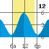 Murderkill River entrance tide chart for Saturday, November 12, 2022